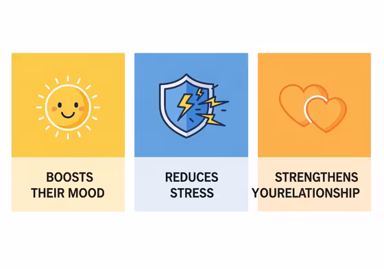 An infographic showing the benefits of good morning texts, with three icons: a smiling sun for mood, a shield for stress, and two hearts for relationships.