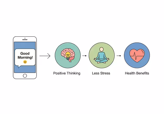 Diagram showing how a good morning text leads to positive thinking, less stress, and better health.